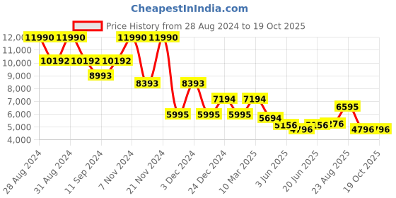 ajio.com bagatt Lace-Up Ankle-Length Boots bagatt Price History Graph from 28 Aug 2024 to 17 Oct 2025