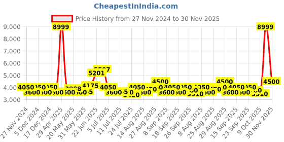 ajio.com steve madden Lace-Up Ankle-Length Boots steve madden Price History Graph from 27 Nov 2024 to 30 Nov 2025