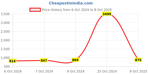 ajio.com adorly Lace-Up Ankle-Length Boots with Chunky Heels adorly Price History Graph from 6 Oct 2024 to 8 Oct 2025