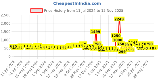 ajio.com buda jeans co Lace-Up Boat Shoes buda jeans co Price History Graph from 11 Jul 2024 to 13 Nov 2025