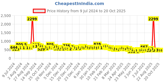 ajio.com the indian garage co Lace-Up Boat Shoes with Moc-Stitch Upper the indian garage co Price History Graph from 9 Jul 2024 to 19 Oct 2025