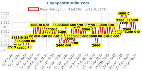 ajio.com teakwood leathers Lace-up Boots with Genuine Leather Upper teakwood leathers Price History Graph from 9 Jul 2024 to 17 Oct 2025