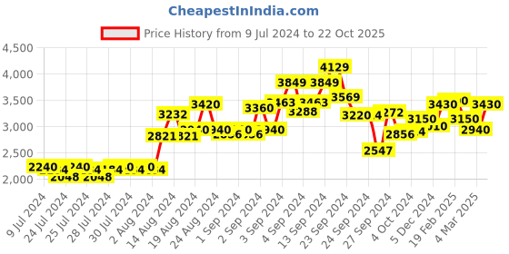 ajio.com delize Lace-Up Boots with Round-Toe delize Price History Graph from 9 Jul 2024 to 22 Oct 2025