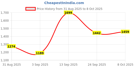 ajio.com code by lifestyle Lace-Up Boots with Synthetic Upper code by lifestyle Price History Graph from 31 Aug 2025 to 8 Oct 2025