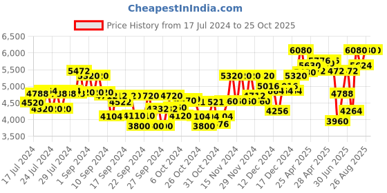 ajio.com teakwood leathers Lace-Up Boots with Zipper Detail teakwood leathers Price History Graph from 17 Jul 2024 to 25 Oct 2025