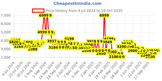ajio.com clarks Lace-Up Brogue Shoes clarks Price History Graph from 9 Jul 2024 to 18 Oct 2025