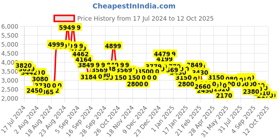 ajio.com clarks Lace-Up Brogue Shoes clarks Price History Graph from 17 Jul 2024 to 12 Oct 2025