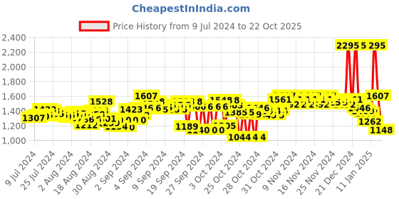 ajio.com woodland Lace-Up Casual Shoes woodland Price History Graph from 9 Jul 2024 to 22 Oct 2025