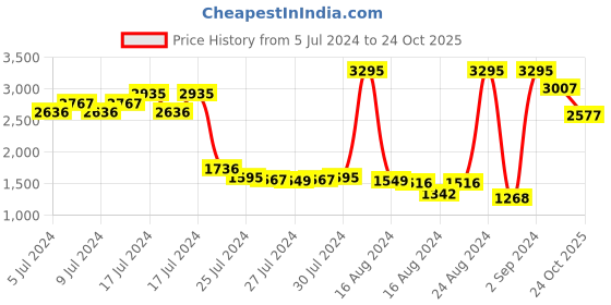 ajio.com woodland Lace-Up Casual Shoes woodland Price History Graph from 5 Jul 2024 to 24 Oct 2025