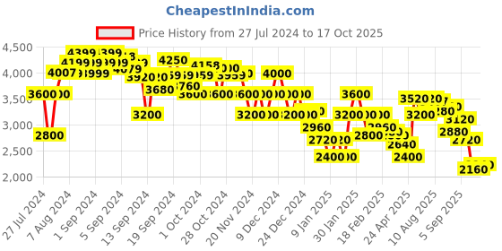 ajio.com clarks Lace-Up Casual Shoes clarks Price History Graph from 27 Jul 2024 to 17 Oct 2025