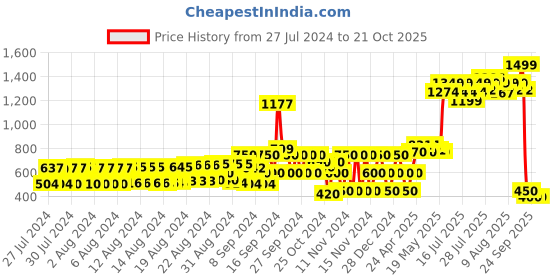ajio.com hi-attitude Lace-Up Casual Shoes hi-attitude Price History Graph from 27 Jul 2024 to 19 Oct 2025