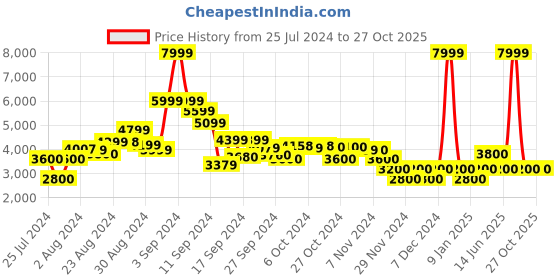 ajio.com clarks Lace-Up Casual Shoes clarks Price History Graph from 25 Jul 2024 to 27 Oct 2025