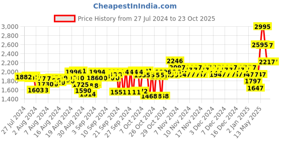 ajio.com woodland Lace-Up Casual Shoes woodland Price History Graph from 27 Jul 2024 to 23 Oct 2025