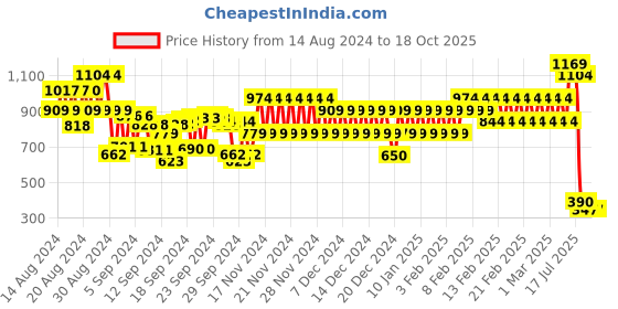 ajio.com cristofano Lace-Up Casual Shoes cristofano Price History Graph from 14 Aug 2024 to 18 Oct 2025