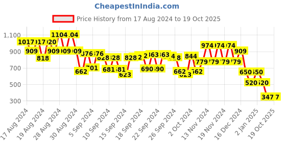 ajio.com cristofano Lace-Up Casual Shoes cristofano Price History Graph from 17 Aug 2024 to 19 Oct 2025