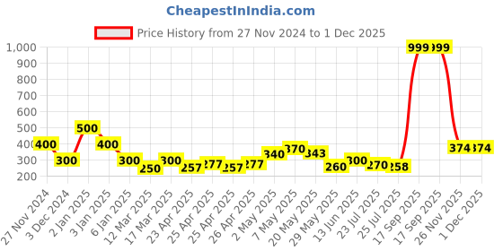 ajio.com fiery feet Lace-Up Casual shoes fiery feet Price History Graph from 27 Nov 2024 to 1 Dec 2025