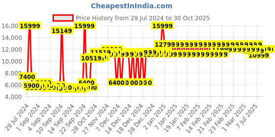 ajio.com adidas kids Lace-Up Casual Shoes with 3-Stripe Detail adidas kids Price History Graph from 29 Jul 2024 to 29 Oct 2025
