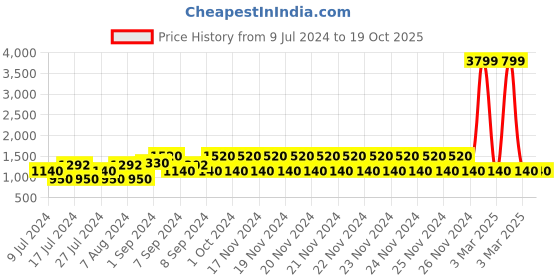 ajio.com lee cooper Lace-Up Casual Shoes with Brouging lee cooper Price History Graph from 9 Jul 2024 to 19 Oct 2025