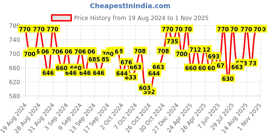 ajio.com fashion victim Lace-Up Casual Shoes with Suede Upper fashion victim Price History Graph from 19 Aug 2024 to 1 Nov 2025
