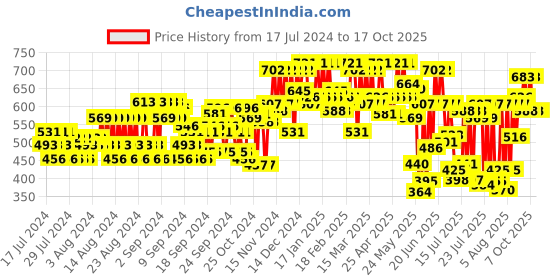 ajio.com mactree Lace-Up Derbys with Round-Toe mactree Price History Graph from 17 Jul 2024 to 15 Oct 2025