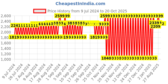 ajio.com lee cooper Lace-Up Formal Derby Shoes lee cooper Price History Graph from 9 Jul 2024 to 20 Oct 2025