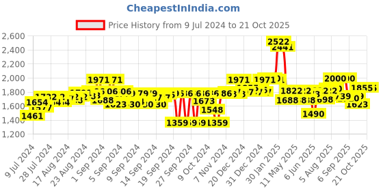 ajio.com carlo romano Lace-Up Heeled Oxfords carlo romano Price History Graph from 9 Jul 2024 to 19 Oct 2025