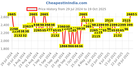ajio.com marc loire Lace-Up Heeled Shoes with Cutout marc loire Price History Graph from 29 Jul 2024 to 19 Oct 2025