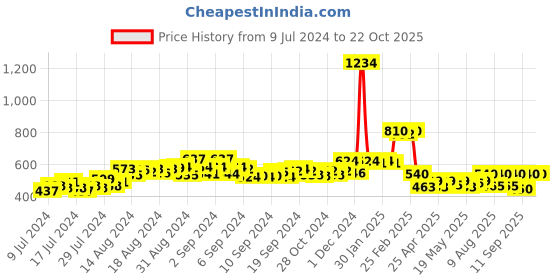 ajio.com champs Lace-Up Knitted Shoes champs Price History Graph from 9 Jul 2024 to 21 Oct 2025