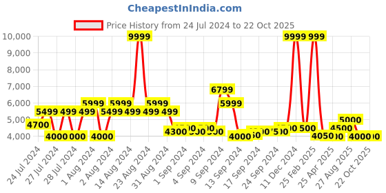 ajio.com steve madden Lace-Up Leather Oxford Formal Shoes steve madden Price History Graph from 24 Jul 2024 to 22 Oct 2025