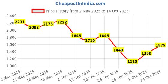 ajio.com puma Lace-Up Low Top Sneakers  puma Price History Graph from 2 May 2025 to 14 Oct 2025