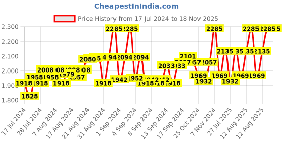 ajio.com id Lace-Up Oxford Formal Shoes id Price History Graph from 17 Jul 2024 to 17 Nov 2025