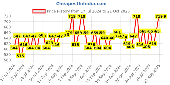 ajio.com shoe island Lace-Up Oxford Shoes shoe island Price History Graph from 17 Jul 2024 to 20 Oct 2025