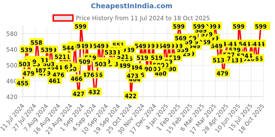 ajio.com mijas Lace-Up Pointed-Toe Pumps mijas Price History Graph from 11 Jul 2024 to 18 Oct 2025