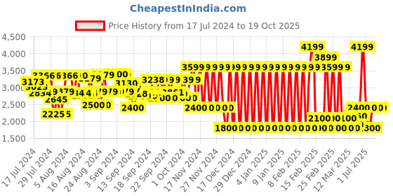 ajio.com clarks Lace Up Regular Formal Shoes clarks Price History Graph from 17 Jul 2024 to 17 Oct 2025