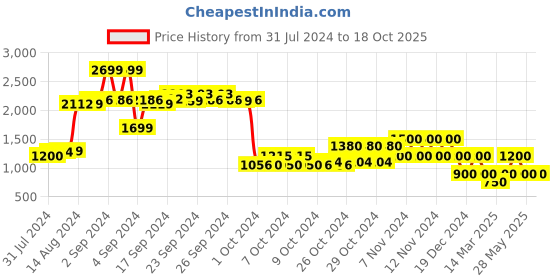 ajio.com performax Lace-Up Running Shoes performax Price History Graph from 31 Jul 2024 to 17 Oct 2025