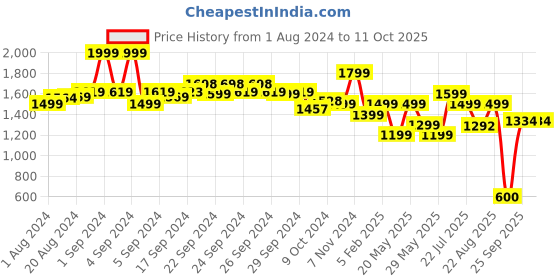 ajio.com performax Lace-Up Running Shoes performax Price History Graph from 1 Aug 2024 to 10 Oct 2025