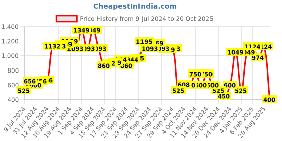 ajio.com performax Lace-Up Running Shoes performax Price History Graph from 9 Jul 2024 to 20 Oct 2025