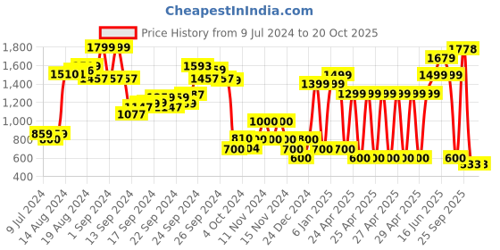ajio.com performax Lace-Up Running Shoes performax Price History Graph from 9 Jul 2024 to 20 Oct 2025