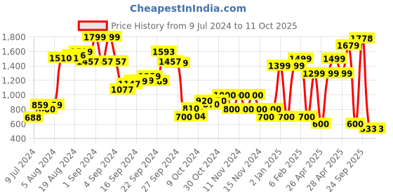 ajio.com performax Lace-Up Running Shoes performax Price History Graph from 9 Jul 2024 to 10 Oct 2025