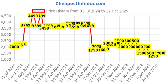 ajio.com performax Lace-Up Running Shoes performax Price History Graph from 31 Jul 2024 to 12 Oct 2025