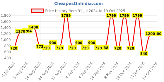 ajio.com performax Lace-Up Running Shoes performax Price History Graph from 31 Jul 2024 to 17 Oct 2025