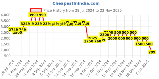 ajio.com performax Lace-Up Running Shoes performax Price History Graph from 29 Jul 2024 to 22 Nov 2025
