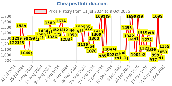 ajio.com campus Lace-Up Running Shoes campus Price History Graph from 11 Jul 2024 to 8 Oct 2025