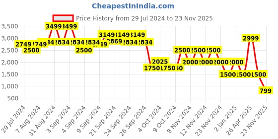 ajio.com performax Lace-Up Running Shoes performax Price History Graph from 29 Jul 2024 to 23 Nov 2025