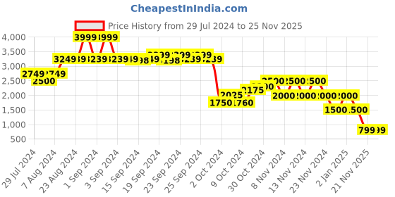 ajio.com performax Lace-Up Running Shoes performax Price History Graph from 29 Jul 2024 to 25 Nov 2025