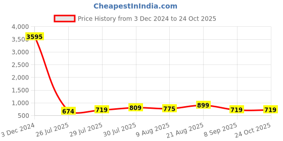 ajio.com duke Lace-Up Running Shoes duke Price History Graph from 3 Dec 2024 to 23 Oct 2025