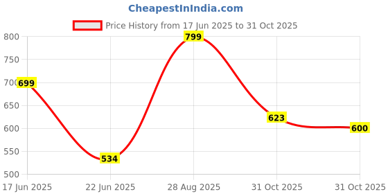 ajio.com jqr Lace-Up Running Shoes with Brand Logo jqr Price History Graph from 17 Jun 2025 to 31 Oct 2025