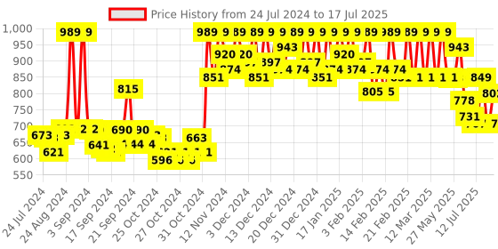ajio.com action Lace-Up Running Shoes with Mesh Upper action Price History Graph from 24 Jul 2024 to 17 Jul 2025