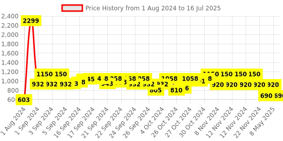 ajio.com performax Lace-Up Running Shoes with Pull-Up Tabs performax Price History Graph from 1 Aug 2024 to 16 Jul 2025