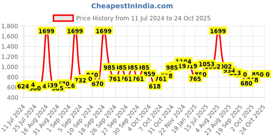 ajio.com campus Lace-Up Running Sports Shoes campus Price History Graph from 11 Jul 2024 to 23 Oct 2025